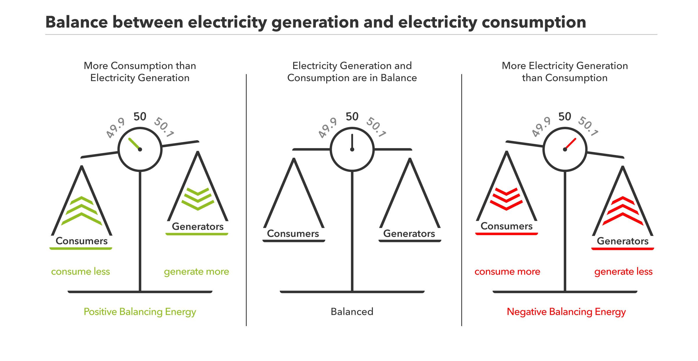 Negative and positive banalcing energy explained to stabilize the electricity grid.